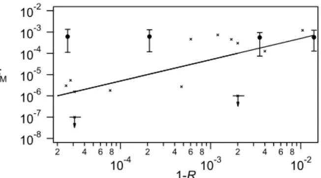 Fig. 6 Two different numerical calculations for the induced phase retardation per reflection as a function of (1 − R).
