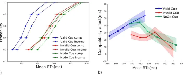 Figure  3. Cumulative  distribution function of  correct binned  RTs (a). Delta  plots  calculated over  correct  trials  (b)