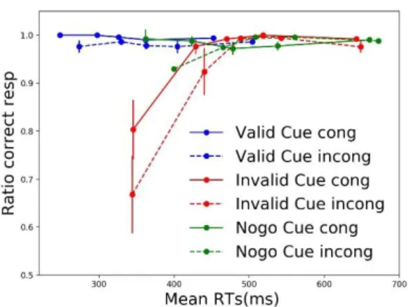 Figure 4. Conditional accuracy function. The ratio of correct responses is plotted as a function of  RTs, divided in quintiles separately for each cue and compatibility condition