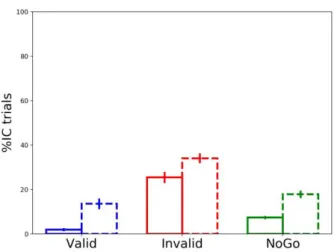 Figure 5. The percentage of partial errors committed following valid (blue bars), invalid (red bars),  and NoGo (green bars) cues is displayed separately for compatible (filled lines) and incompatible  (dashed lines) trials