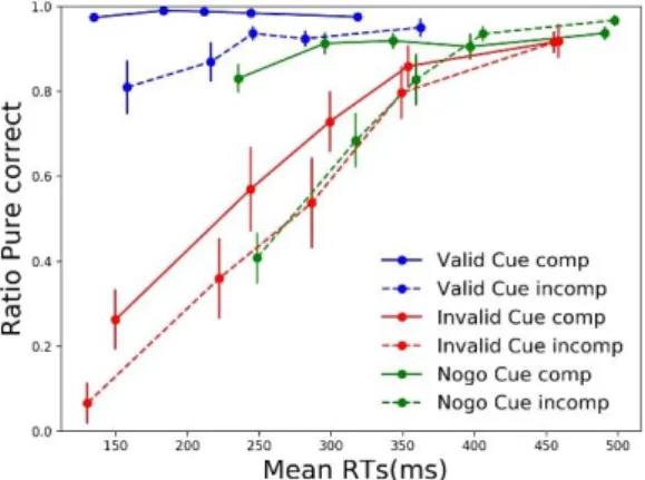 Figure 6 plots the resulting CIAF for each cue and compatibility condition. 