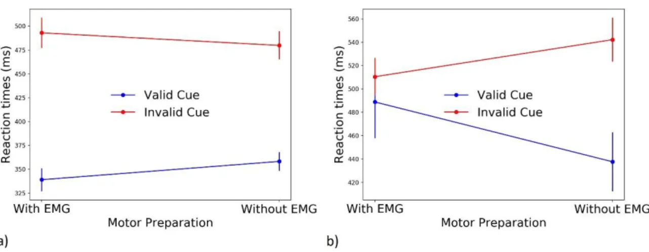 Figure 7. Average RTs for valid and invalid cue trials are plotted  for pure correct (a) and partial errors (b)