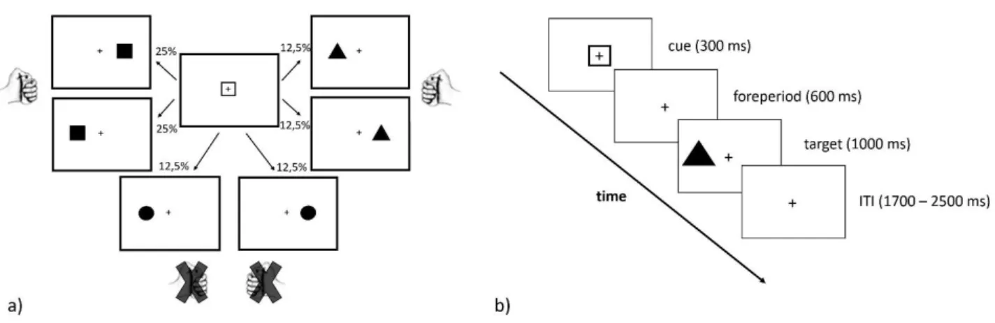 Figure  1.  A  visual  representation  of  cue-target  probabilities  is  displayed  in  (a)