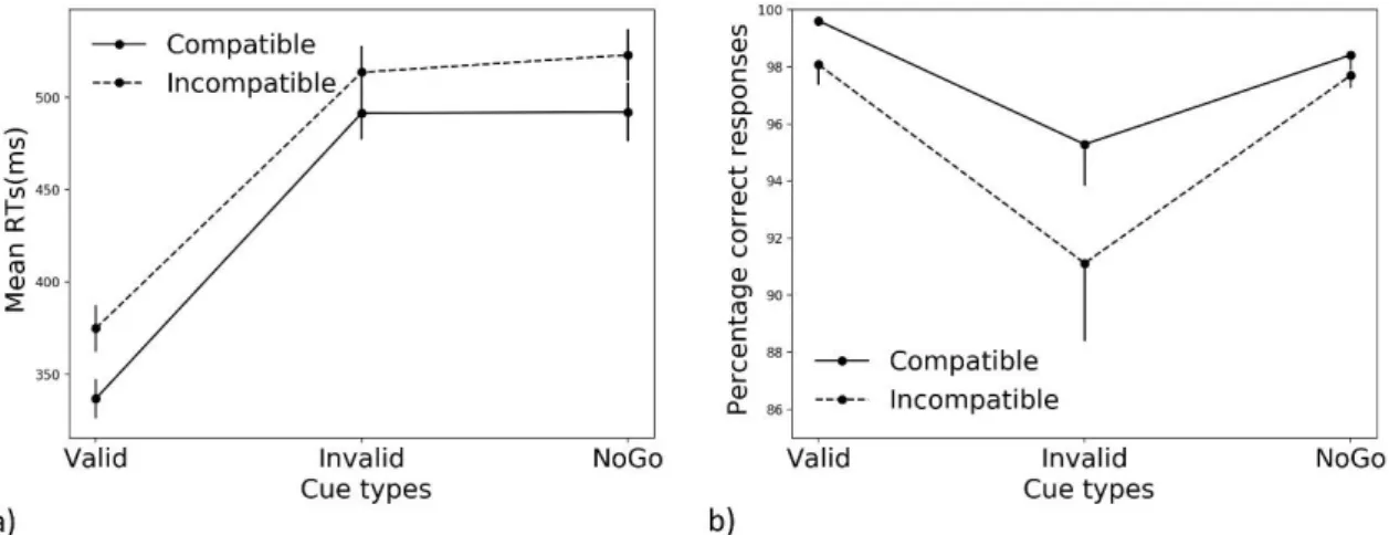 Figure 2. Average RTs (a) and percentage of correct responses (b) are displayed separately for compatible (filled line) and  incompatible (dashed line) trials, and for each cueing condition