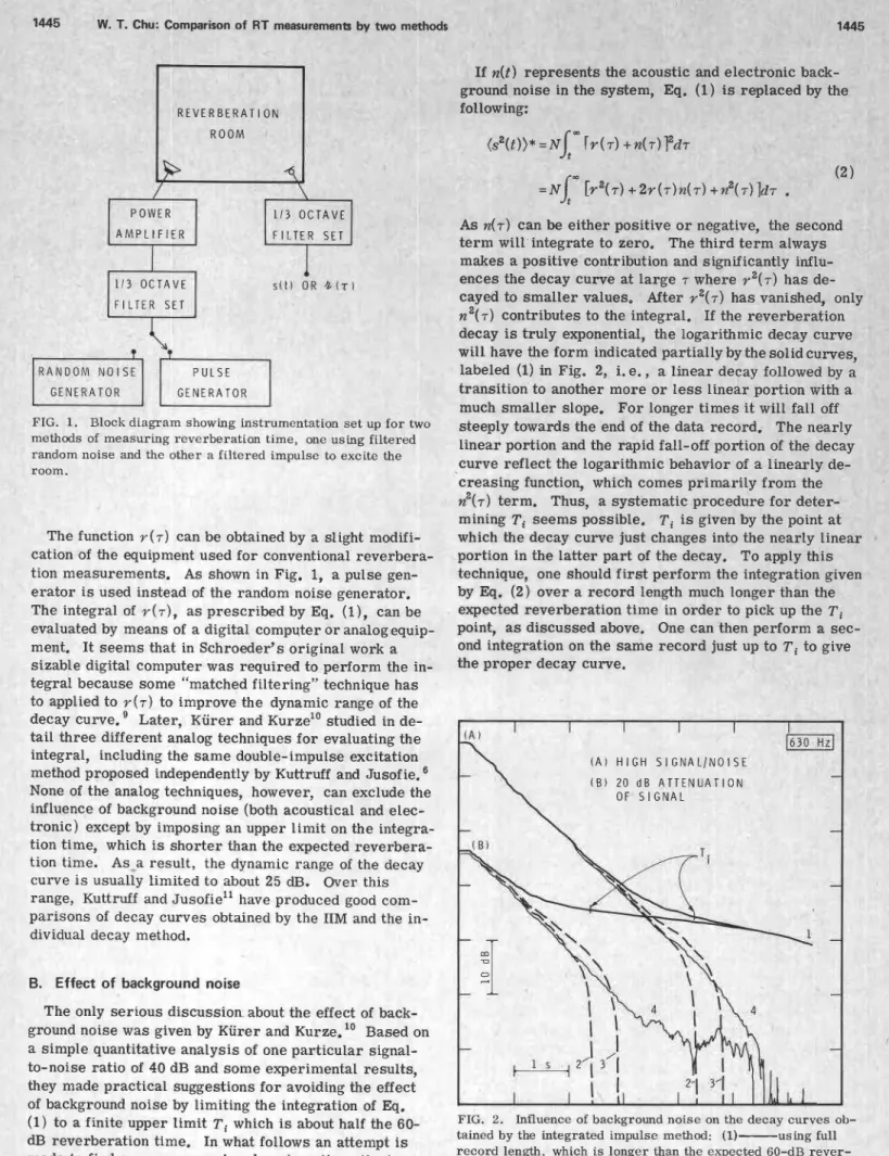 FIG.  2.  Influence  of  background  noise on the  decay curves ob-  tained by the  integrated  impulse method:  (1)-using  full  record  length,  which  is longer than  the  expected 60-dB  rever-  beration time,  (2)  - -  -using  record  length= T i ,  