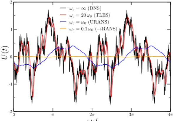 Figure 1: Synthetic turbulent signal. Application of a top-hat temporal filter with several cutoff  fre-quencies ω c 