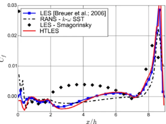 Figure 6: Square-sectioned cylinder. Q-isosurfaces coloured by the velocity magnitude [10].