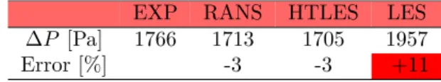 Table 1: Steady flow rig. Pressure drop between the inlet pipe and the outlet of the domain [5].