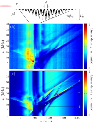 FIG. 1: (color online) (a) Sketch of a propagating atomic packet impinging onto an optical lattice whose amplitude is modulated