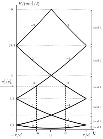 FIG. 3: (color online) Schematics of the different depletion lines observed in Fig. 1 of the article along with the numbers of the bands involved in the transition dirven by the frequency of the amplitude modulation