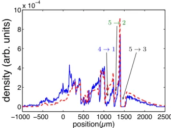FIG. 5: Dashed line: Result of the resolution of the 1D Sch¨ odinger equation. Solid line, result of the semiclassical simulation with random Landau-Zener transition