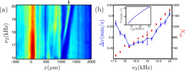 FIG. 7: (color online) (a) Density distribution for the scatter- scatter-ing on a two-frequency modulated optical lattice (same  con-ditions as in Fig