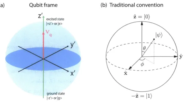 Figure  2-3:  (a)  Bloch  representation  of  a  static  Hamiltonian  quantized  along  z'  in the qubit  frame