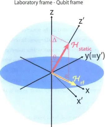 Figure  2-4:  Bloch  representation  of  a driven  Hamiltonian  in  Eq.  (2.17).