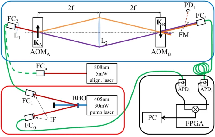 FIG. 3. (Color online) The experimental setup is made of a single photon source (red box), a detection module (black box) and the interferometer (blue box)