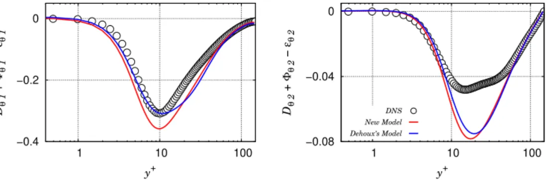 Figure 5. Sum of the molecular diffusion, the scrambling and the dissipation terms for an imposed temperature