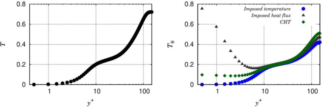Figure 10. The dynamic time scale ratio T (left) and the thermal time-scale ratio T θ (right) from DNS Data of Flageul et al