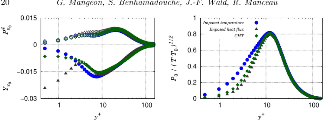 Figure 11. The turbulent production P ε 4 θ and the dissipation rate Y ε θ (left) and the thermal production P θ divided by the mixed time-scale √