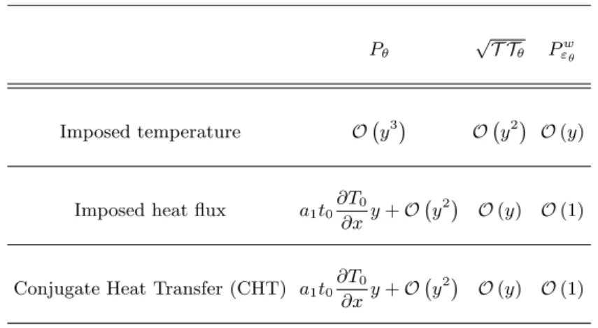 Table 5. Asymptotic behavior of the thermal production P θ , the mixed time-scale √ T T θ and the near-wall model P ε w θ for all types of temperature boundary conditions.