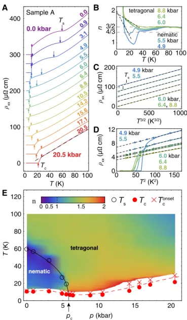 FIG. 1. Transport under pressure in FeSe 0.89 S 0.11 . (A) Tempera- Tempera-ture dependence of resistivity for different pressures