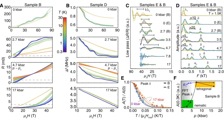 FIG. 2. Evolution of quantum oscillations with pressure in FeSe 0.89 S 0.11 . (A) Magnetotransport and (B) TDO resonant frequency variation, ∆f (MHz), for several different samples as a function of applied pressures (see also Figs
