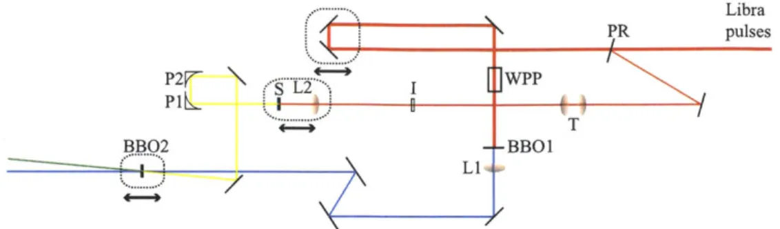 Figure  3-1:  The  NOPA  optical  design.  The  Libra  output  passes  through  a  partial reflector  (PR),  reflecting  5%  of  the  light  to  the  seed  arm