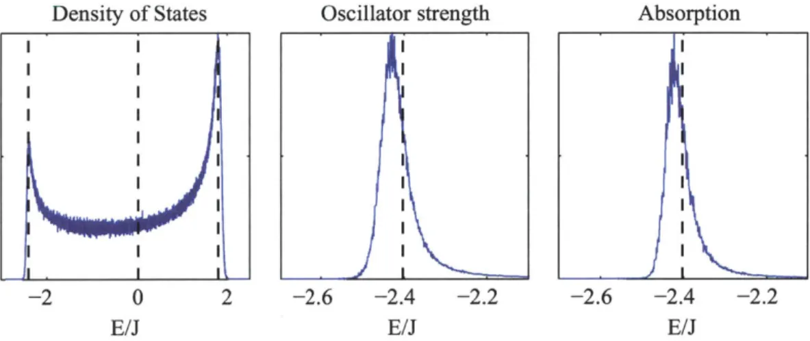 Figure  4-7  displays  the  density  of  states  (a),  the  oscillator  strength  (b),  and  the absorption  spectrum  (c)
