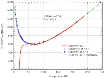 FIG. 1. !Color online&#34; ab-plane resistivity as a function of tem- tem-perature of the LSCO thin film under high magnetic field