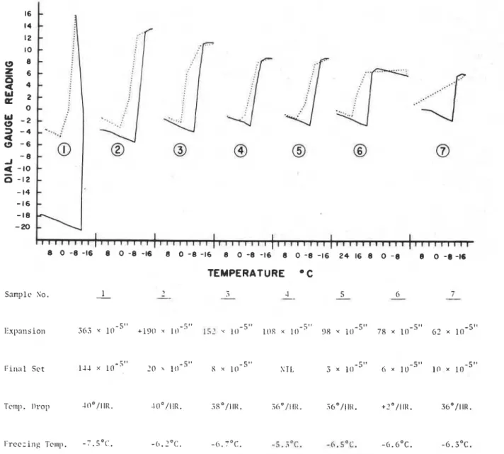 FIG.  8-Ratults  of repeatedfreczing of  an extruded clay brick. 