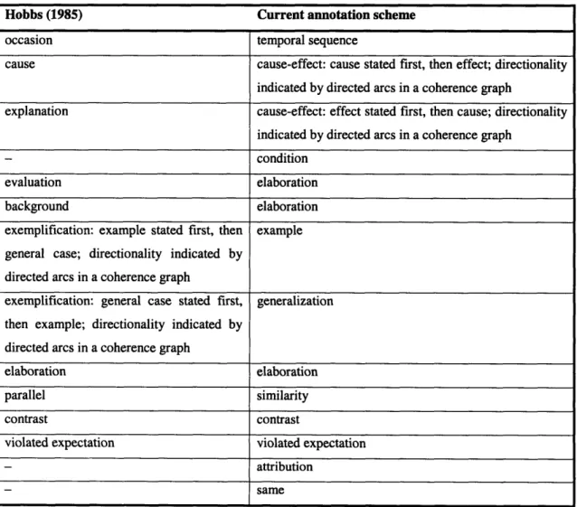 Table 2 provides an overview of how  our set of coherence relations  relates to the set of coherence relations in Hobbs (1985).
