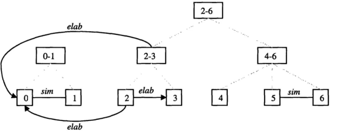 Figure 6.  Partial discourse structure for (35) after integrating the group of discourse segments 2-3.