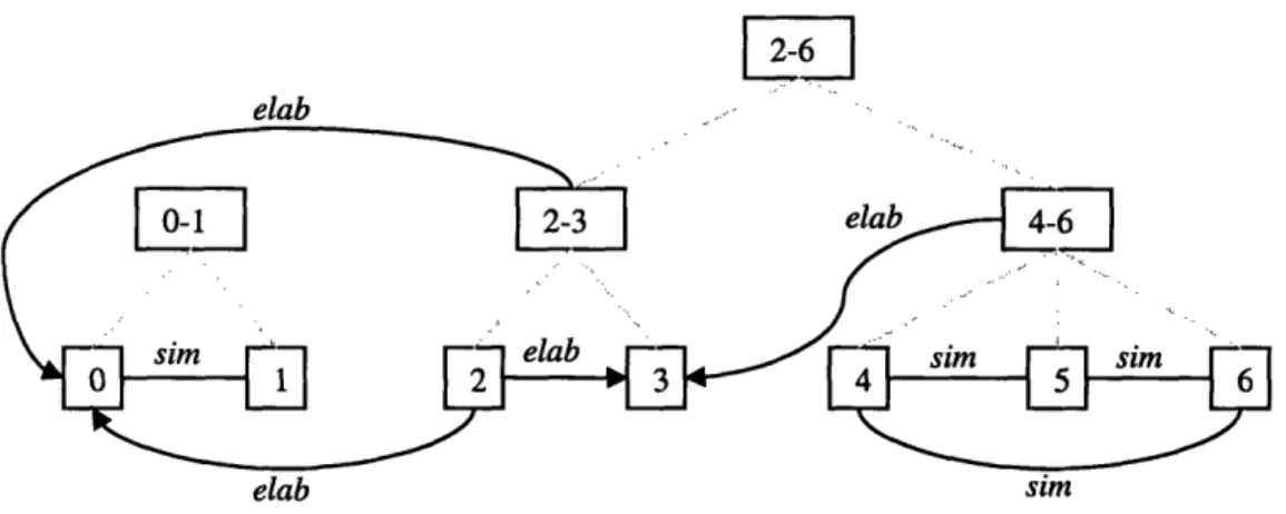 Figure 8.  Partial discourse structure for (35) after integrating the group of discourse segments 4-6.