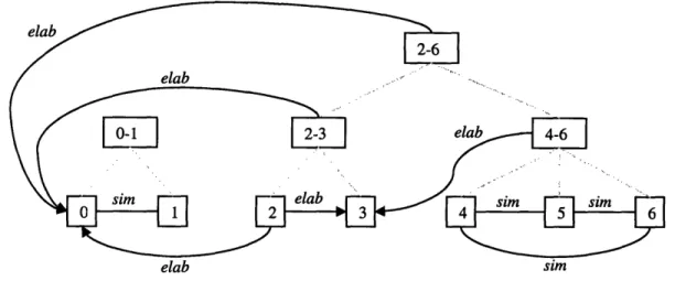 Figure 9.  Discourse structure for (35) after integrating the group of discourse segments 2-6.