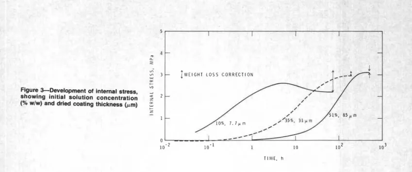 Figure 3--Development  of  internal stress,  v) 