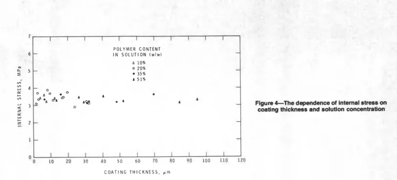 Figure 4--The  dependence of  internal stress on  coating thickness and solution concentration 