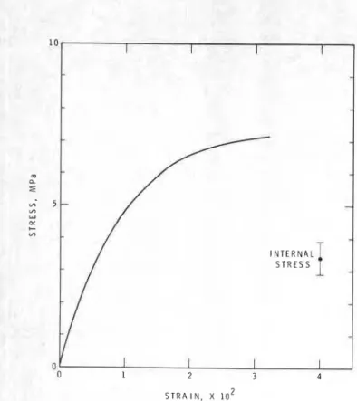 Figure -tress-strain  relationship of PIBM (with retained sol-  vent).  Strain rate  =  2.1  x  lod5  s-' 