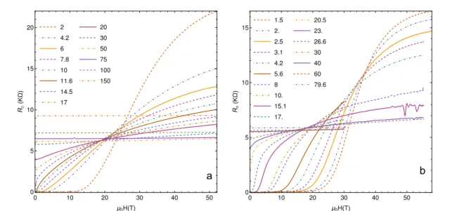 Figure 6. (a) Resistivity versus magnetic ﬁeld for sample LSCO 0.08 for a given set of temperatures ranging from 2 K to 150 K.