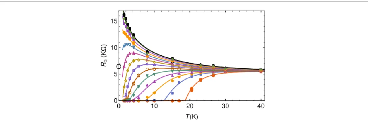 Figure 8. Temperature dependent resistance per square for sample 009 (LSCO/LSAO, x = 0.09) for different ﬁelds