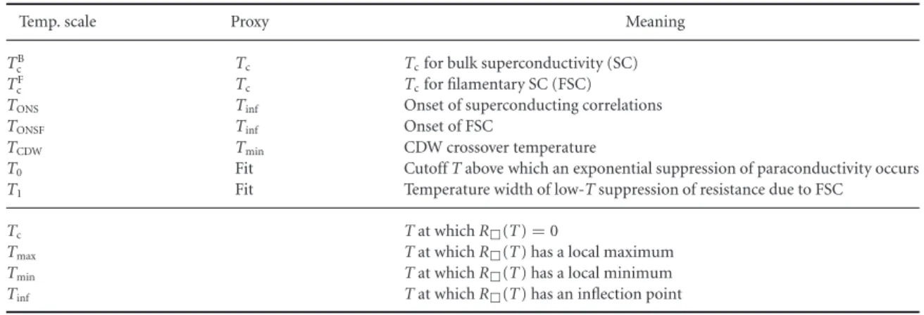 Table 1. Guide to the meaning of the various temperature scales introduced in the text