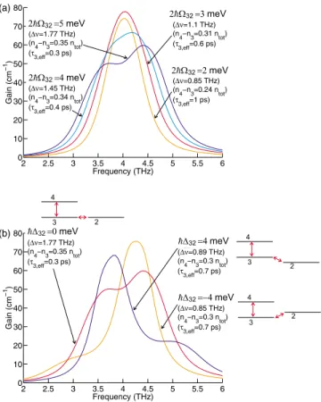 FIG. 13. 共 Color online 兲 共 a 兲 Computed I-V and gain spectra at selected bias points for the four-level QCL in Ref
