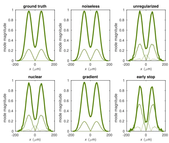 Figure 5. Amplitude plots of the three highest energy coherent modes for each mutual intensity function.