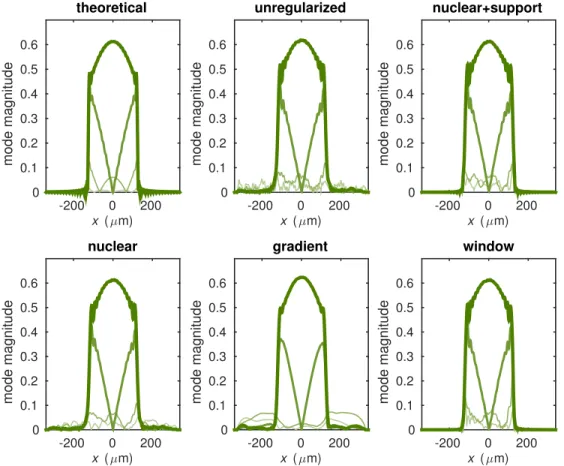 Figure 9. Magnitude plots of the four highest-energy coherent modes for each mutual intensity function.