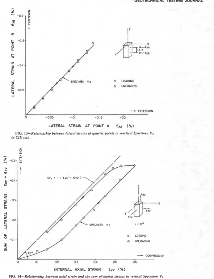 FIG. 13-Relationship  between lateral  strains at quarter points  in verrtical Specimen  V3  in CIU test