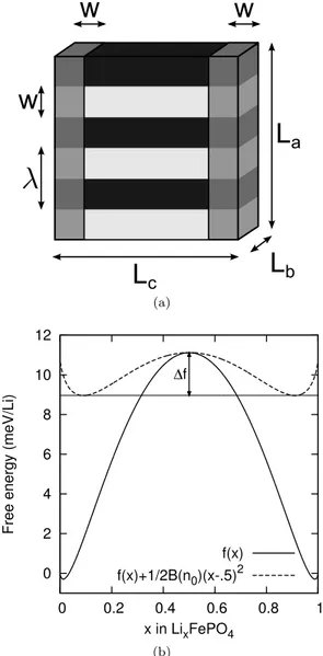 FIG. 7: (a) Illustration of the stripe morphology in Li .5 FePO 4 . Elastic relaxation occurs in the shaded regions at the {001} surfaces of the particle