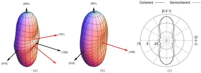 FIG. 1: Spherical plots of B(~ n), the elastic strain energy of a flat interface as a function of normal direction for (a) a coherent interface and (b) a semicoherent interface which has lost coherency in the [001] direction