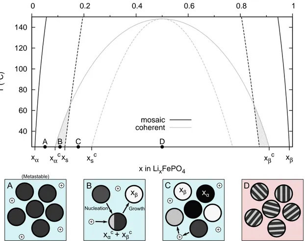 FIG. 4: Phase diagram comparing coherent and mosaic phase separation. Solid lines are the limits of miscibility, and dashed lines indicate the spinodal