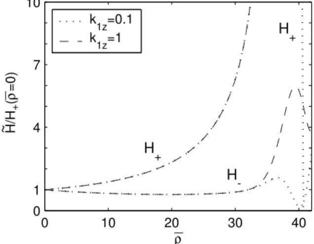 FIG. 10: H ± /H + (¯ ρ = 0) versus ¯ ρ for k 1z = k 2z = 0.1 (dots) and 1 (dashes). Other parameters are as in Fig