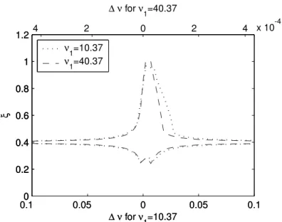 FIG. 16: Average ξ min and ξ max versus ∆ν from H ± for ν 2 = ν 1 − 1 − ∆ν, ν 1 = 10.37 (dotted) or 40.37 (dashed) and the other wave parameters as in Fig