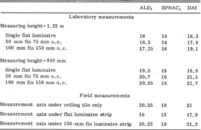 TABLE  X.  Interzone attenuations measured for three diffkrent  plastic  luminaires (1.22  x  0.3  m)  