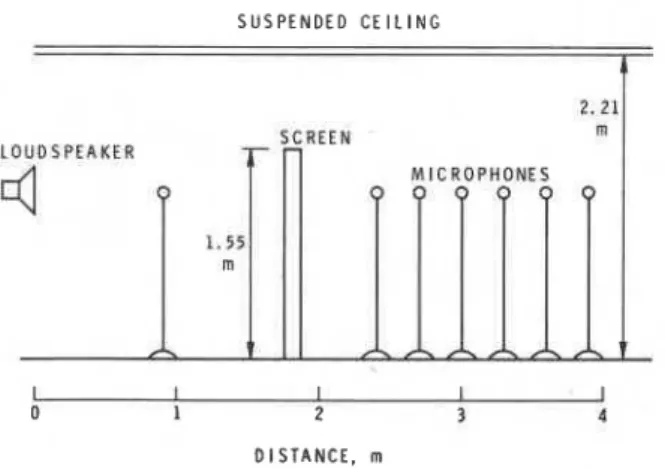 Figure  1  shows the positioning of  the apparatus.  The  s c r e e n  was  1.55  m  high,  and  composed of  sections 1.22  m  wide